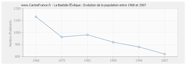 Population La Bastide-l'Évêque